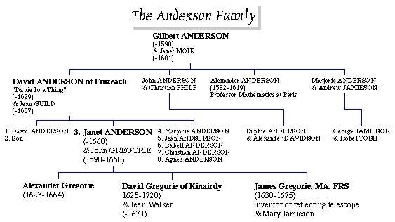 The Anderson family tree