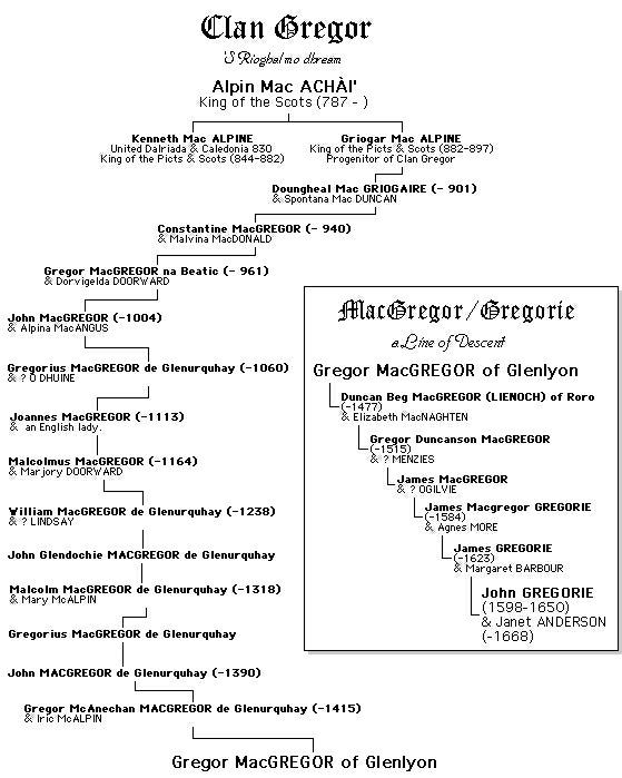 MacGregor family tree