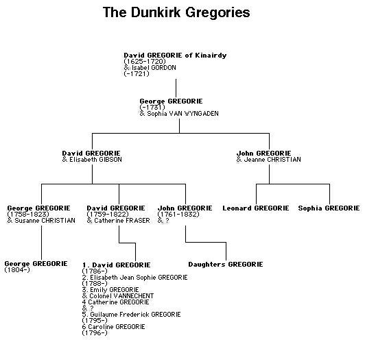 Dunkirk family tree