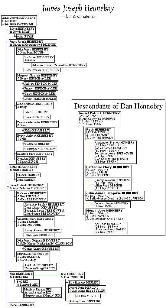 Hennebry Genealogy