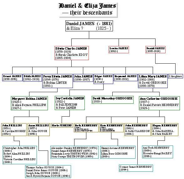 James Family genealogy