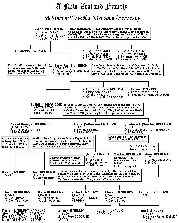 NZ family tree