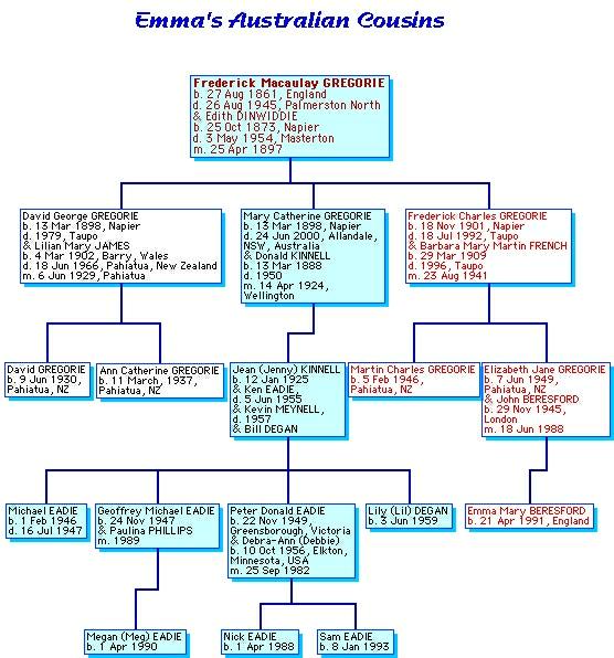Australian family tree